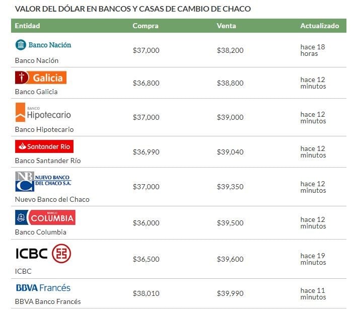 Valor del dólar en los bancos de Chaco al viernes 31 de agosto. (Fuente: Info Dolar)