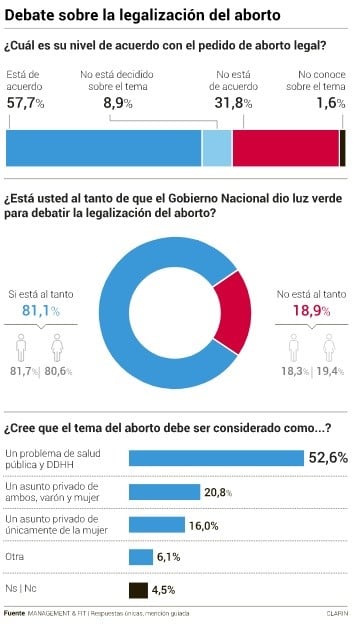 Encuesta sobre despenalización del aborto