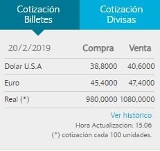 El dólar finalizó a $38,80 para la compra y $40,60 para la venta en el Banco Nación.