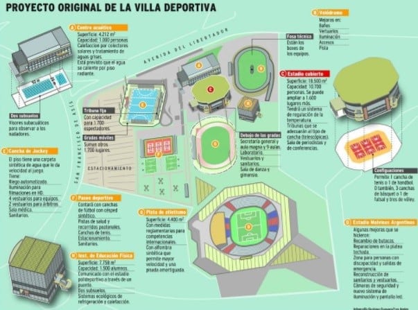 Distribución de la Villa deportiva de Mendoza