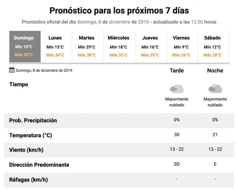 Pronóstico extendido para Azul.