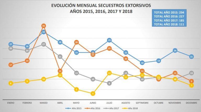 Evolución de los secuestros extorsivos. (Ministerio Público Fiscal).