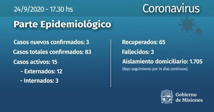 Se sumaron 3 pacientes con coronavirus este 24 de septiembre y llegan a 83 los infestados desde marzo.