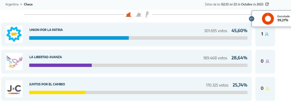 Los resultados provisorios de las elecciones presidenciales en Chaco.