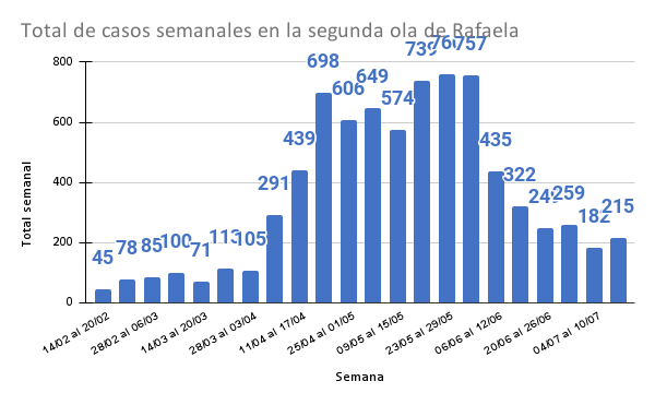 Casos de coronavirus en la segunda ola en Rafaela