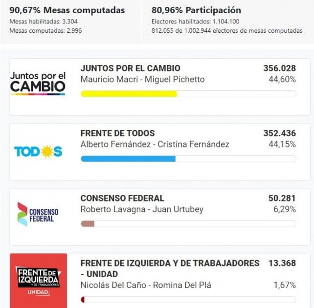 Resultados en Entre Ríos
Crédito: UNO