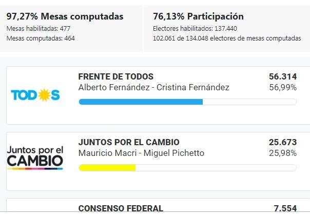 Elecciones 2019 TDF