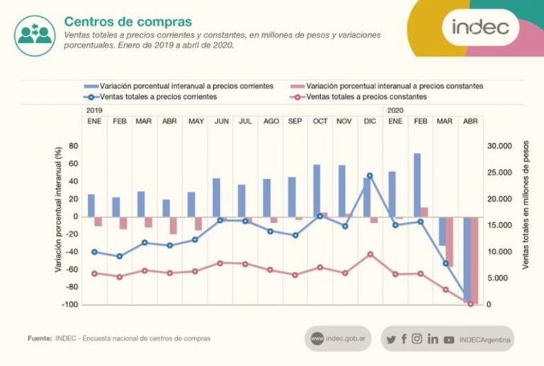 Datos sobre el consumo en Argentina (Indec)