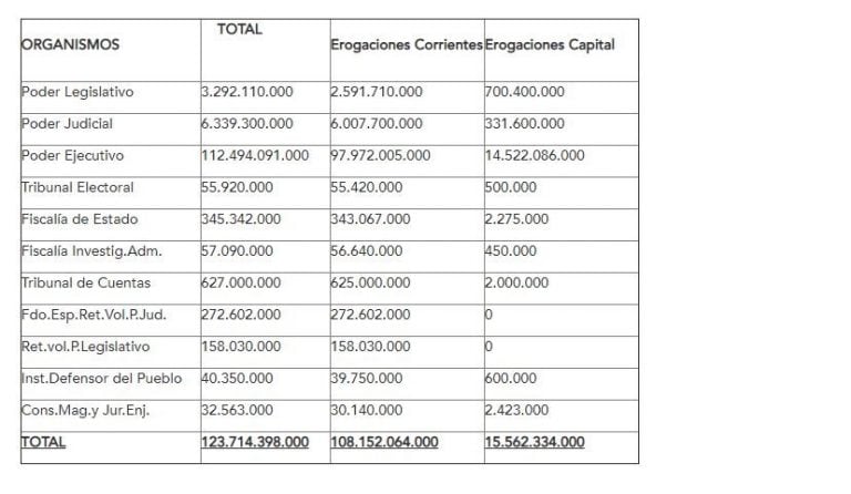 Algunas de las cifras aprobadas en la sesión legislativa extraordinaria.