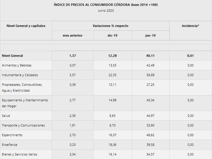 Comparativa de la inflación en Córdoba.