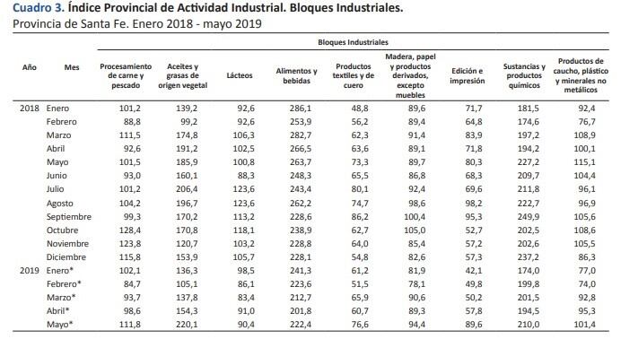 Índice Provincial de Actividad Industrial. (IPEC)