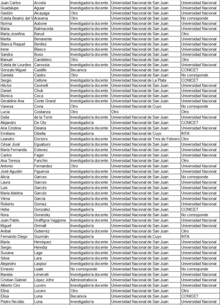 En el listado de más de 8 mil científicos e investigadores hay 108 sanjuaninos.