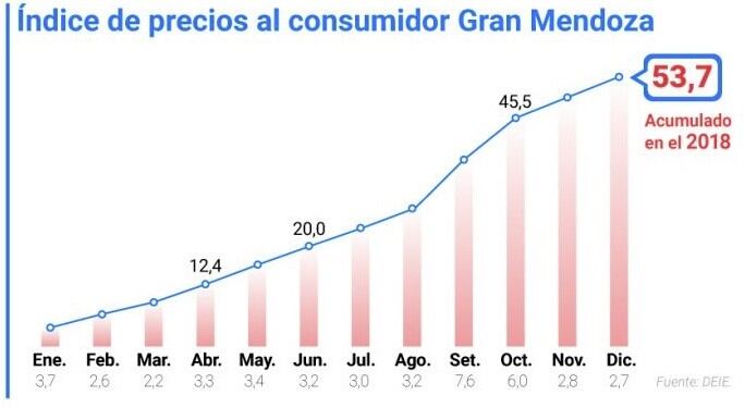 Transporte y comunicaciones el que sufrió una de las subas más importantes del año con el 67,1%.