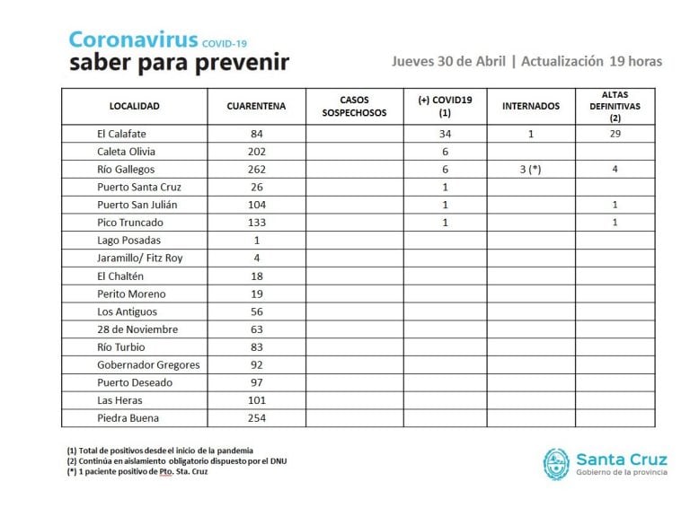 rio gallegos coronavirus reporte jueves 30