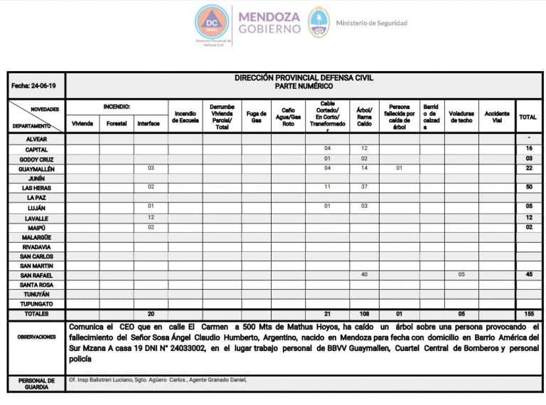 Intervenciones de Defensa Civil.