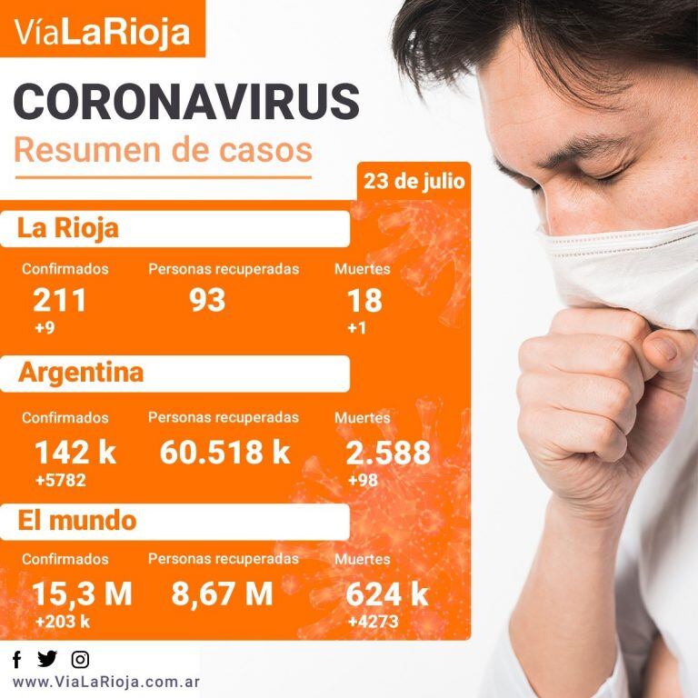 Covid-19: Un nuevo fallecimiento y nueve positivos en La Rioja