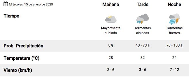 El tiempo en Salta 15/12