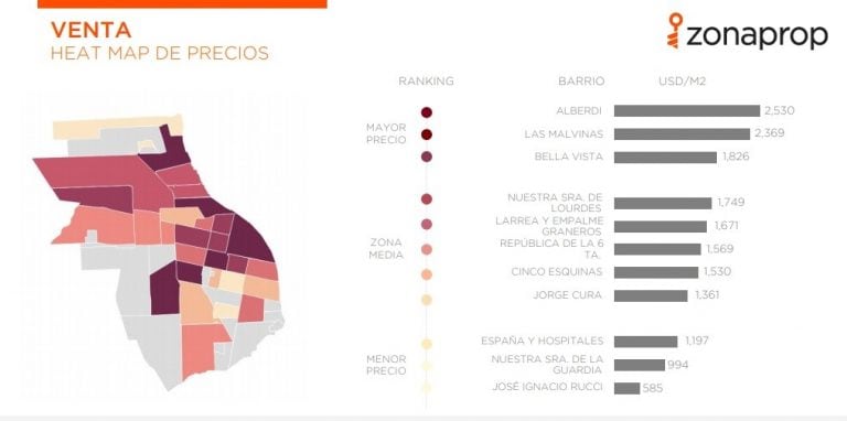 Valores de alquileres y ventas en Rosario según Zonaprop