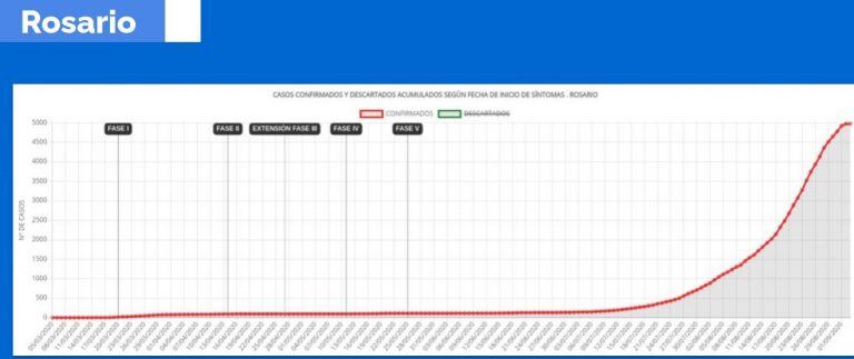 Casos, ocupación de camas, testeos y los números del coronavirus en Rosario