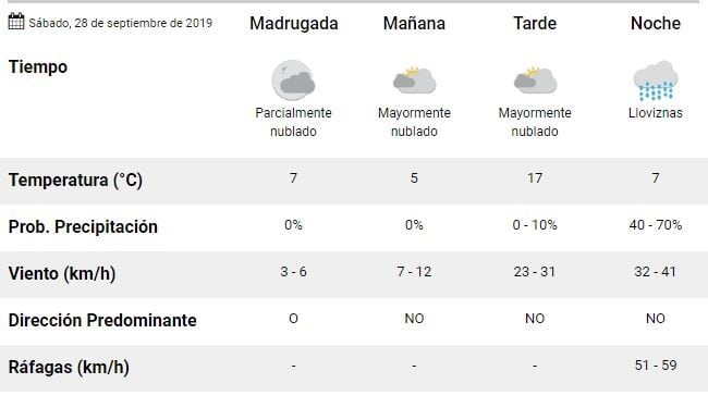 Clima en El Calafate