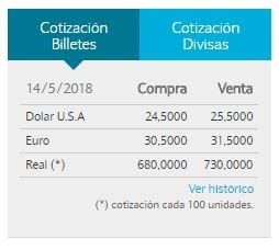 Cotización del dolar.