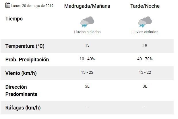 Pronóstico del SMN. (SMN)