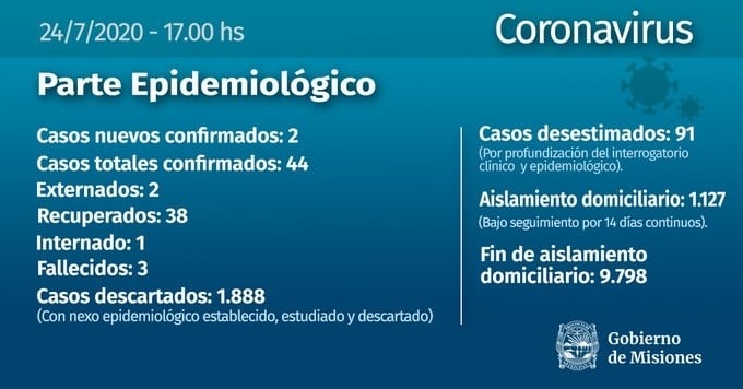 Dos nuevos contagios en Misiones el 24 de julio.