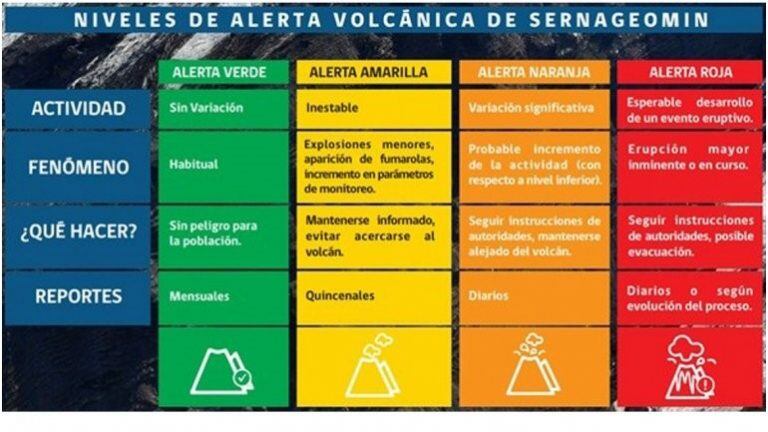 Esquema de alertas volcánicas.