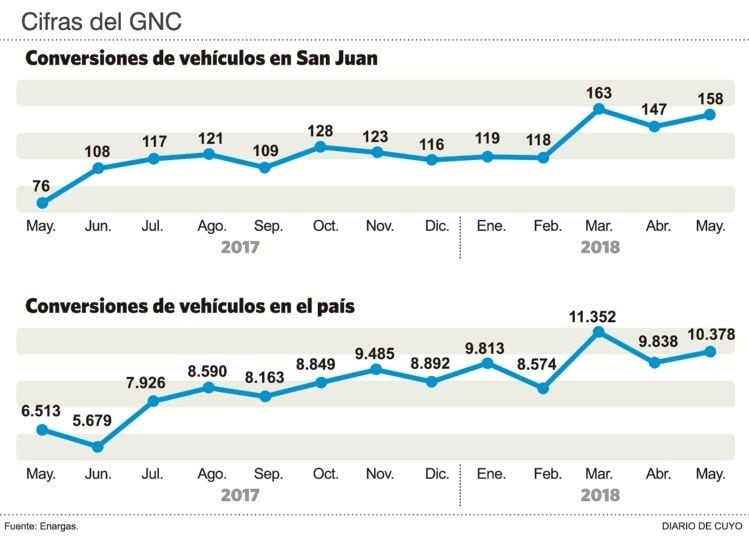 ENARGAS informó las conversiones que se dieron en el año.