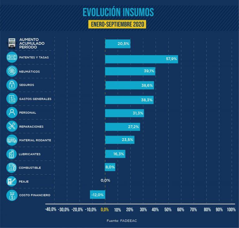 Evolución de costos del sector transporte de cargas