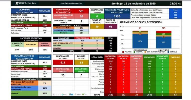 COVID-19 Gualeguaychú - domingo 15 de noviembre.
Crédito: Hospital Gualeguaychú