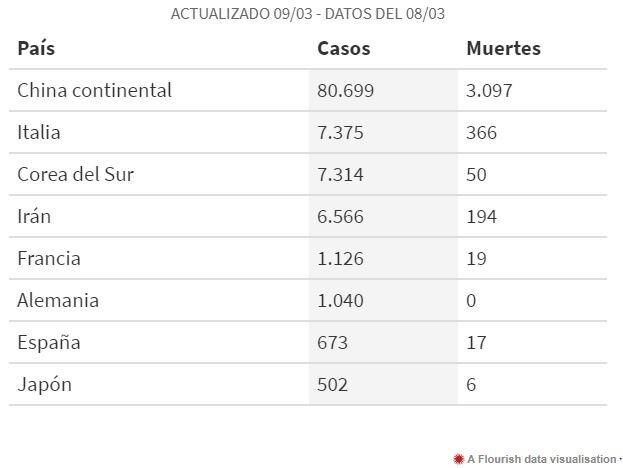 Las cifras en los países más afectados. (Clarín)