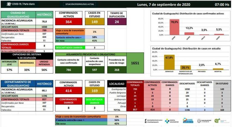 Cuadro de COVID-19 en Gualeguaychú
Crédito: H-C