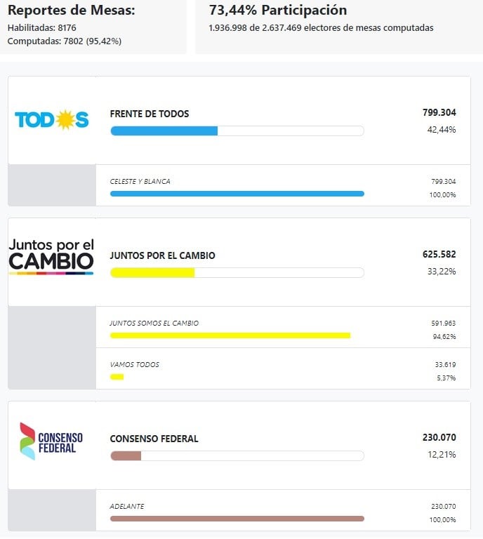 Resultados provisorios de las PASO 2019 en la provincia de Santa Fe para diputado nacional. (DINE)