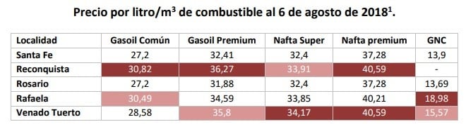 Aumento de precio en los surtidores santafesinos