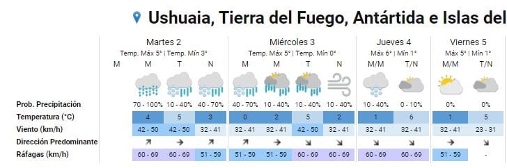 Clima primera semana de Junio Ushuaia. (SMN)