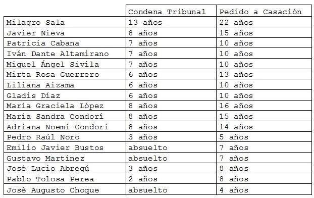 Facsímil de la solicitud de elevación de penas que el MPA presentó ante el Tribunal.