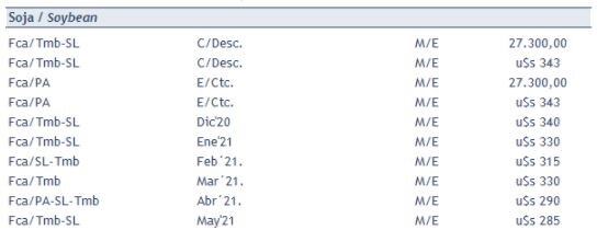 11/11/2020 - Precios del Mercado Físico de Granos de Rosario - Soja