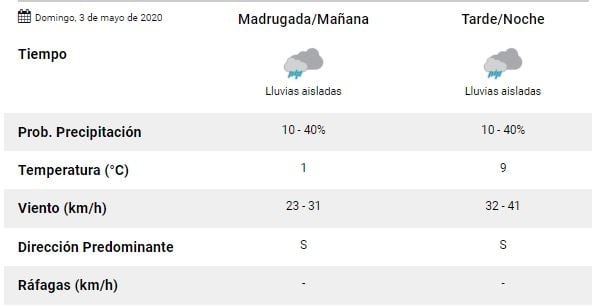 Clima primer finde de mayo, Ushuaia,