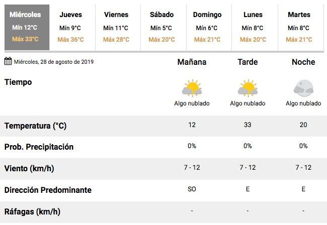 El tiempo para este miércoles y el resto de la semana (SMN)