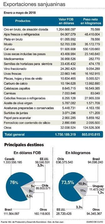 Cómo les fue a los distintos productos sanjuaninos de exportación.