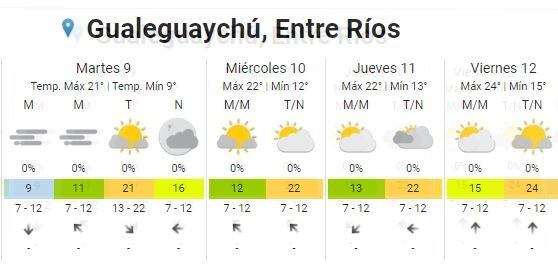 Pronóstico Gualeguaychú
Crédito: SMN