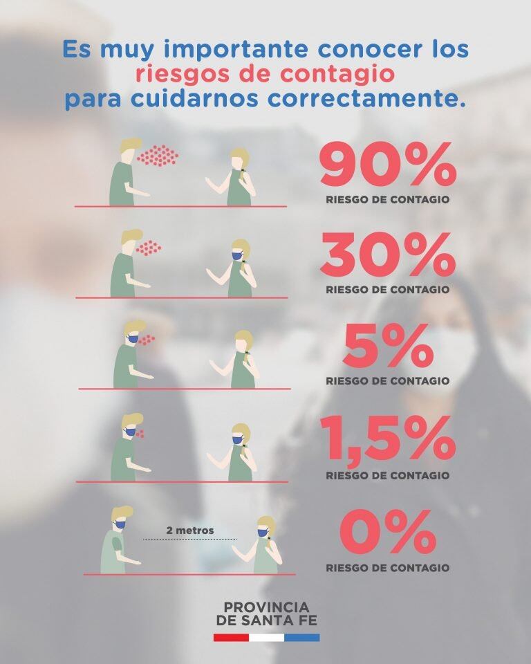 El distanciamiento y uso correcto de barbijo es fundamental para reducir el riesgo de contagio de coronavirus. (@gobsantafe)