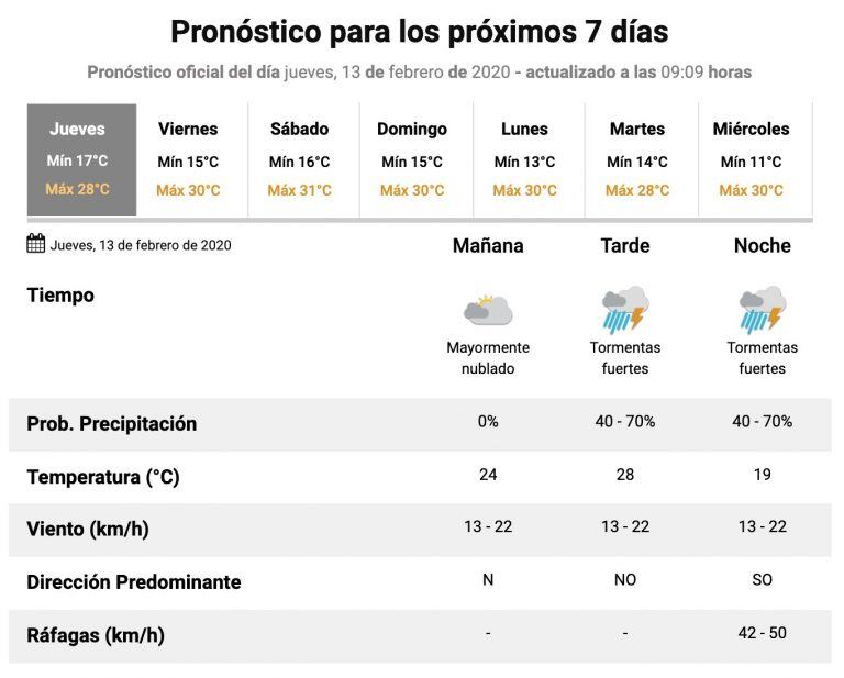 Pronóstico para Azul.