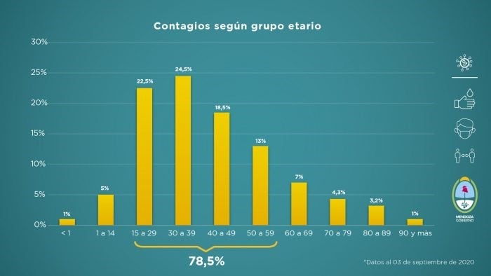 Informe semanal del Gobierno de Mendoza