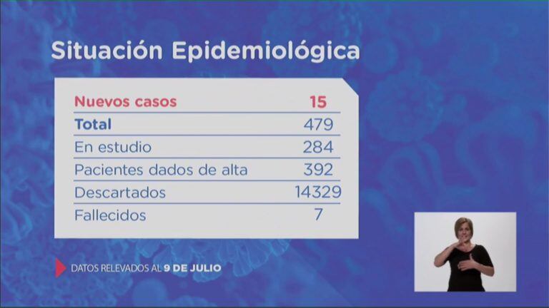 El total de casos desde el comienzo de la pandemia a la fecha es 479.