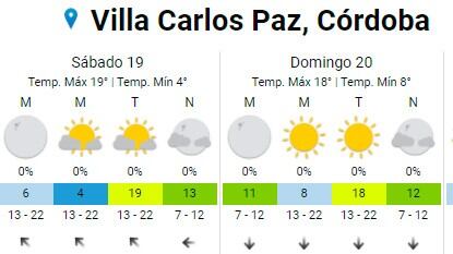 Temperatura del último fin de semana del invierno 2020.