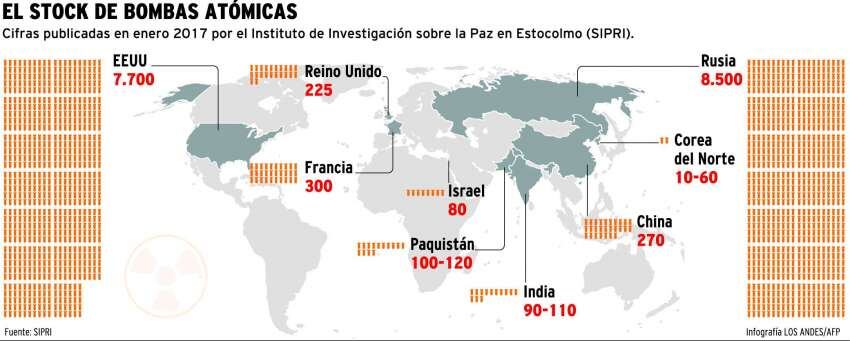 En el mundo hay más de 17.000 armas nucleares