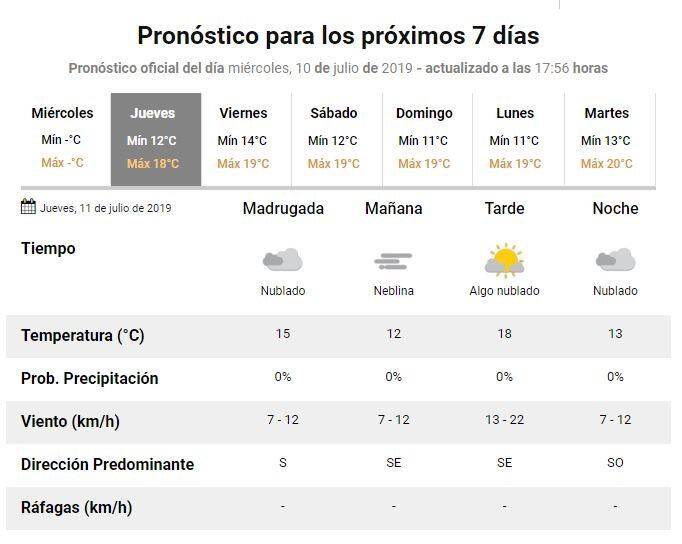 Pronostico del Tiempo Jueves 11 de Julio