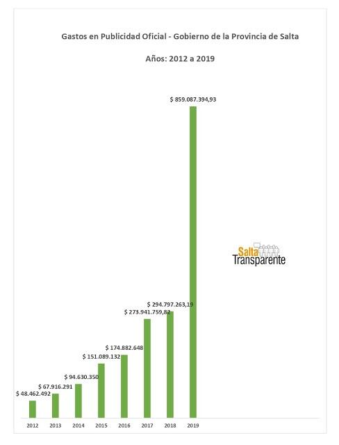 Comparativo del gasto publicitario durante los últimos años del Gobierno de Urtubey. (Salta Transparente)